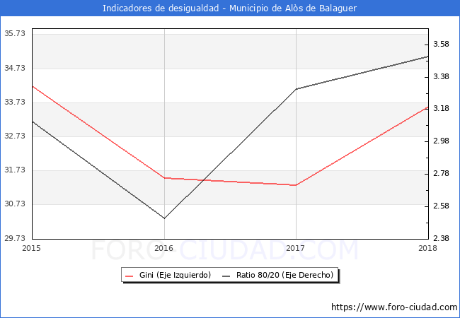 Índice de Gini y ratio 80/20 del municipio de Alòs de Balaguer - 2018