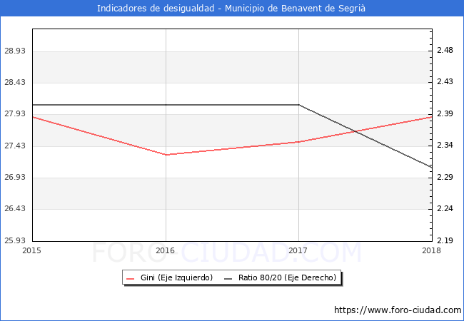 Índice de Gini y ratio 80/20 del municipio de Benavent de Segrià - 2018