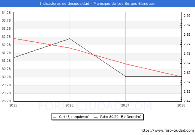 Índice de Gini y ratio 80/20 del municipio de Les Borges Blanques - 2018