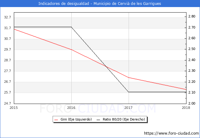 ndice de Gini y ratio 80/20 del municipio de Cervi de les Garrigues - 2018