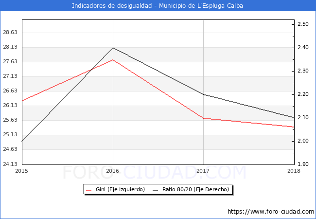 Índice de Gini y ratio 80/20 del municipio de L'Espluga Calba - 2018