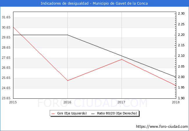 ndice de Gini y ratio 80/20 del municipio de Gavet de la Conca - 2018