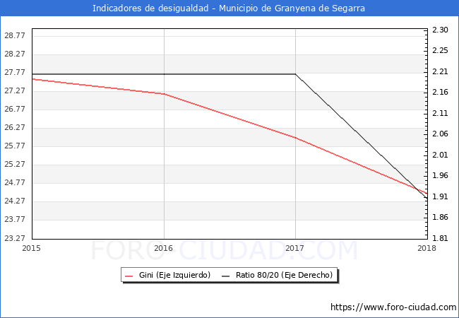 Índice de Gini y ratio 80/20 del municipio de Granyena de Segarra - 2018