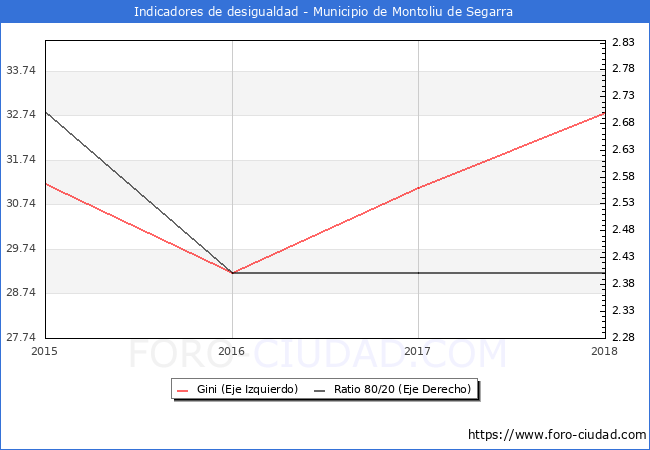 ndice de Gini y ratio 80/20 del municipio de Montoliu de Segarra - 2018