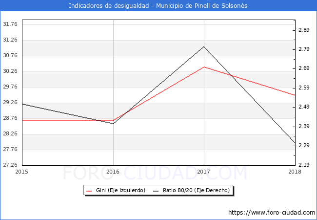 Índice de Gini y ratio 80/20 del municipio de Pinell de Solsonès - 2018