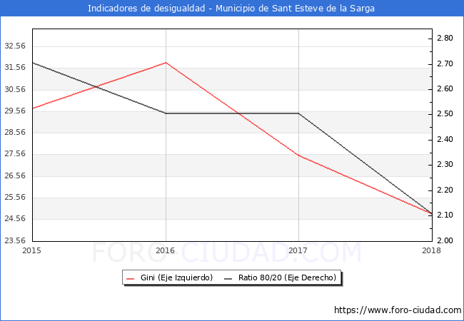 Índice de Gini y ratio 80/20 del municipio de Sant Esteve de la Sarga - 2018