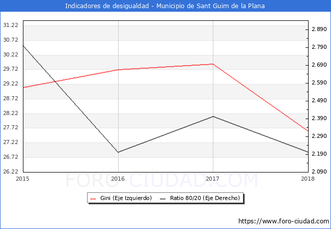Índice de Gini y ratio 80/20 del municipio de Sant Guim de la Plana - 2018