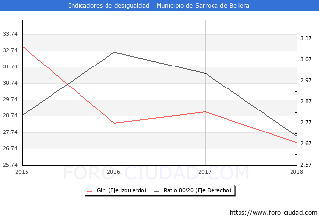 ndice de Gini y ratio 80/20 del municipio de Sarroca de Bellera - 2018