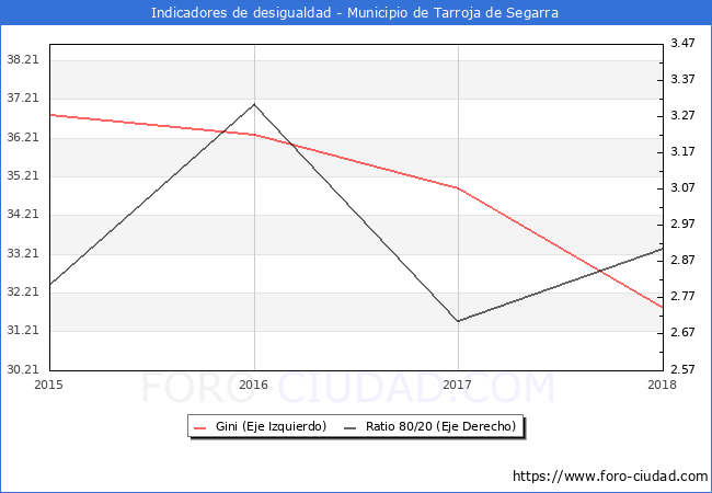 ndice de Gini y ratio 80/20 del municipio de Tarroja de Segarra - 2018