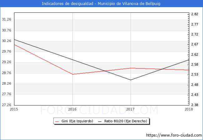 Índice de Gini y ratio 80/20 del municipio de Vilanova de Bellpuig - 2018