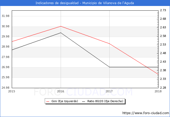 Índice de Gini y ratio 80/20 del municipio de Vilanova de l'Aguda - 2018