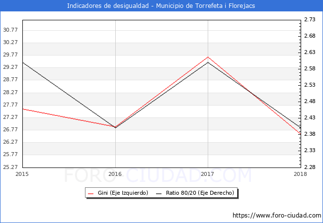 Índice de Gini y ratio 80/20 del municipio de Torrefeta i Florejacs - 2018