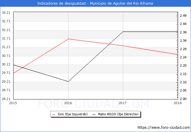 ndice de Gini y ratio 80/20 del municipio de Aguilar del Ro Alhama - 2018