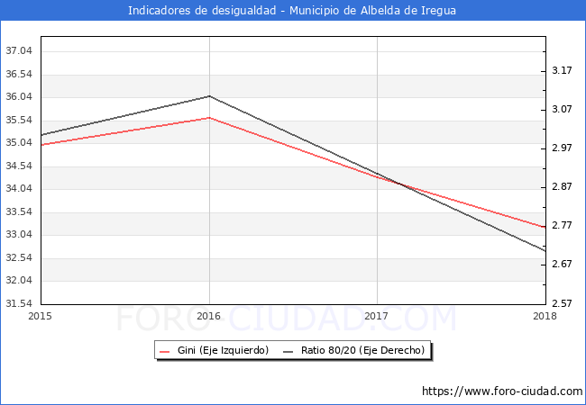 ndice de Gini y ratio 80/20 del municipio de Albelda de Iregua - 2018