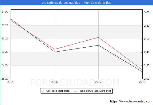 Índice de Gini y ratio 80/20 del municipio de Briñas - 2018