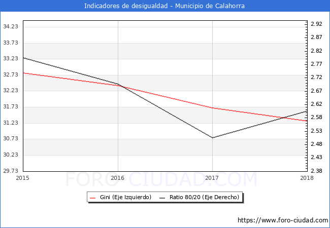 Índice de Gini y ratio 80/20 del municipio de Calahorra - 2018