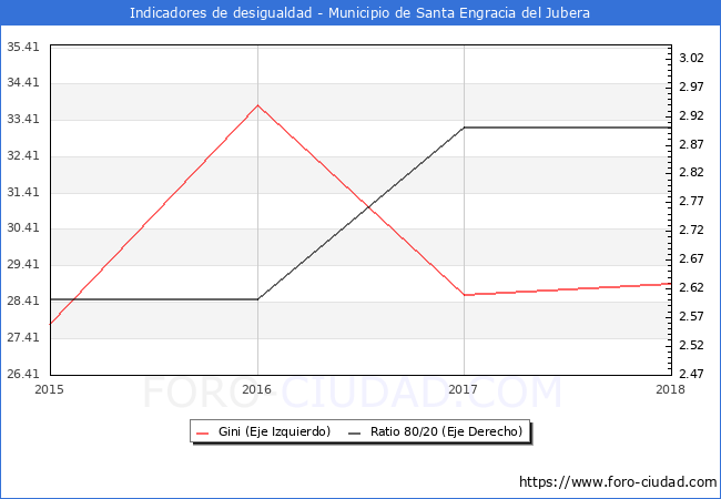 ndice de Gini y ratio 80/20 del municipio de Santa Engracia del Jubera - 2018