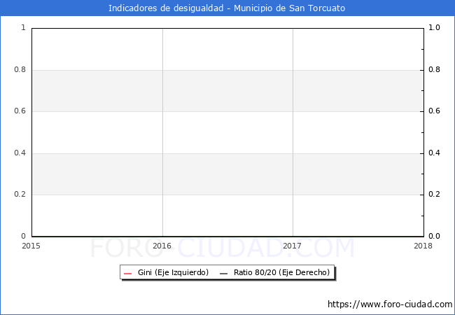 ndice de Gini y ratio 80/20 del municipio de San Torcuato - 2018