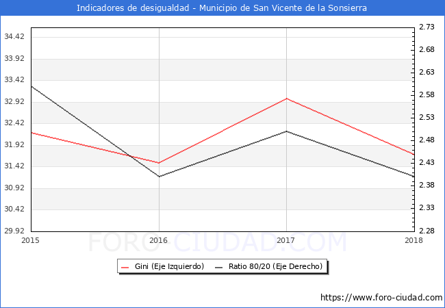 ndice de Gini y ratio 80/20 del municipio de San Vicente de la Sonsierra - 2018