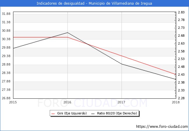 ndice de Gini y ratio 80/20 del municipio de Villamediana de Iregua - 2018
