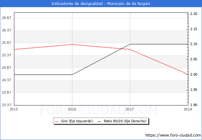 ndice de Gini y ratio 80/20 del municipio de As Nogais - 2018