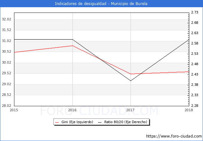 ndice de Gini y ratio 80/20 del municipio de Burela - 2018