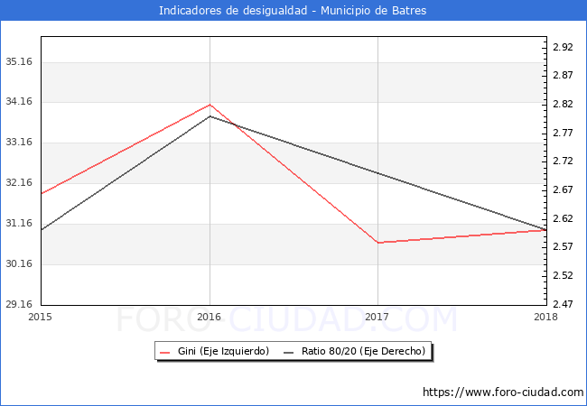 Índice de Gini y ratio 80/20 del municipio de Batres - 2018