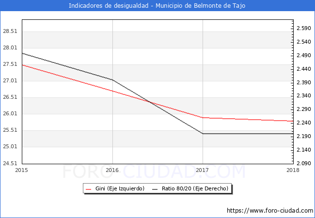 ndice de Gini y ratio 80/20 del municipio de Belmonte de Tajo - 2018