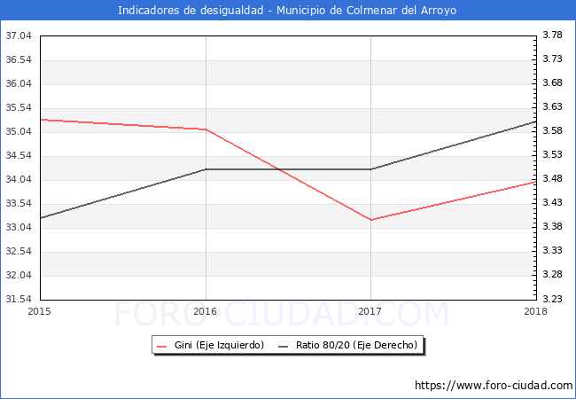 Índice de Gini y ratio 80/20 del municipio de Colmenar del Arroyo - 2018