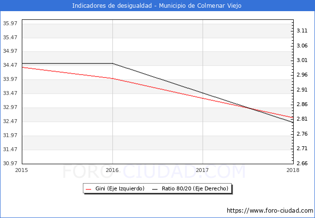 ndice de Gini y ratio 80/20 del municipio de Colmenar Viejo - 2018