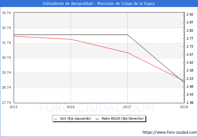 ndice de Gini y ratio 80/20 del municipio de Cubas de la Sagra - 2018