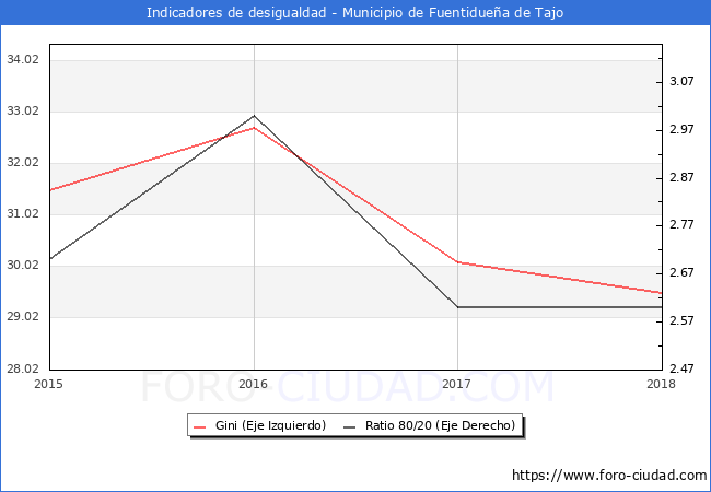 ndice de Gini y ratio 80/20 del municipio de Fuentiduea de Tajo - 2018