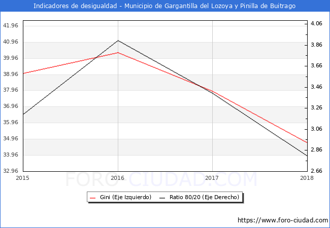 Índice de Gini y ratio 80/20 del municipio de Gargantilla del Lozoya y Pinilla de Buitrago - 2018
