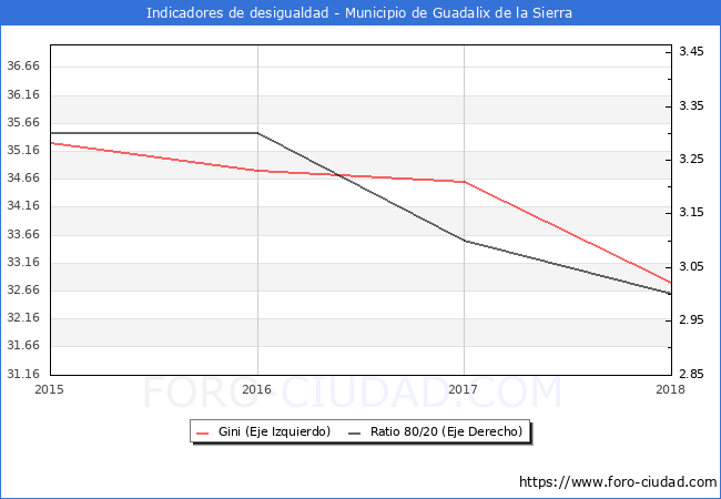 ndice de Gini y ratio 80/20 del municipio de Guadalix de la Sierra - 2018
