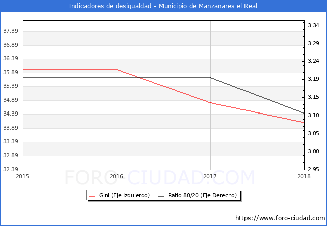 ndice de Gini y ratio 80/20 del municipio de Manzanares el Real - 2018