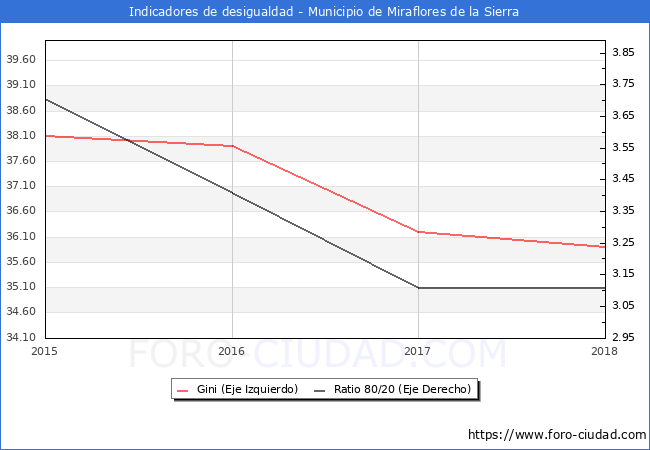 ndice de Gini y ratio 80/20 del municipio de Miraflores de la Sierra - 2018