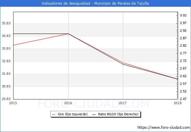Índice de Gini y ratio 80/20 del municipio de Perales de Tajuña - 2018