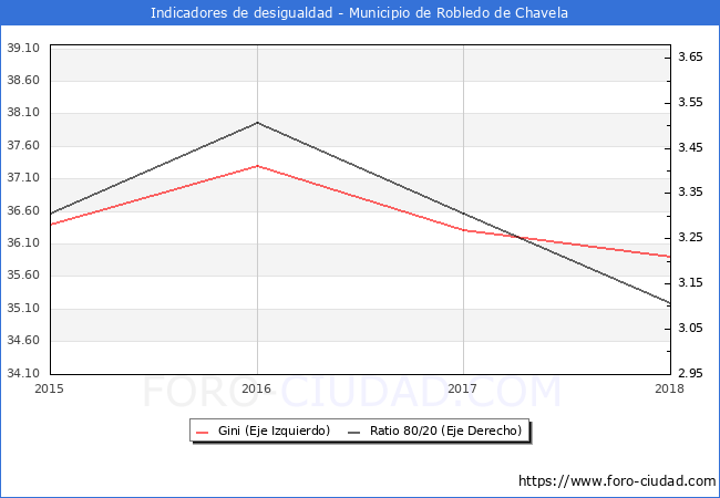 ndice de Gini y ratio 80/20 del municipio de Robledo de Chavela - 2018