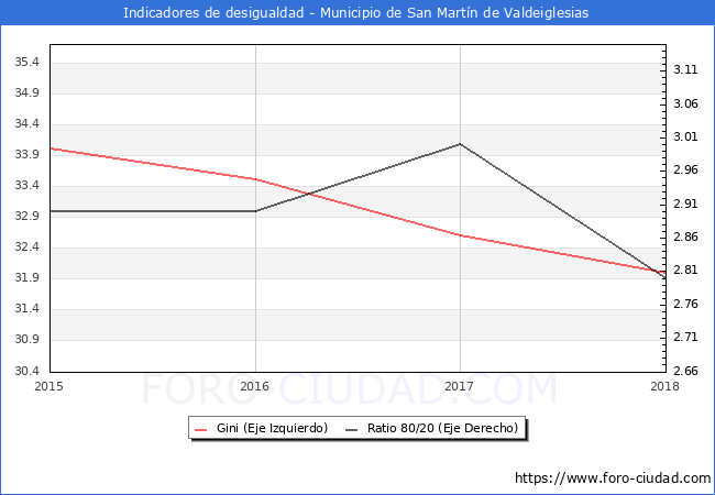 ndice de Gini y ratio 80/20 del municipio de San Martn de Valdeiglesias - 2018