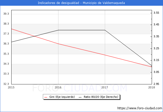 ndice de Gini y ratio 80/20 del municipio de Valdemaqueda - 2018