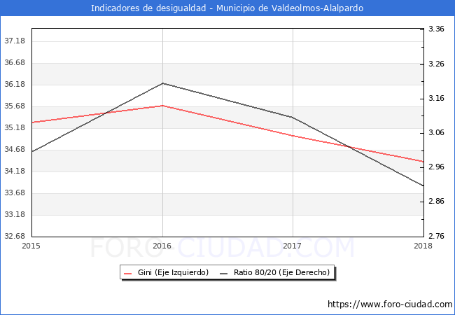 ndice de Gini y ratio 80/20 del municipio de Valdeolmos-Alalpardo - 2018