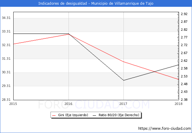 ndice de Gini y ratio 80/20 del municipio de Villamanrique de Tajo - 2018