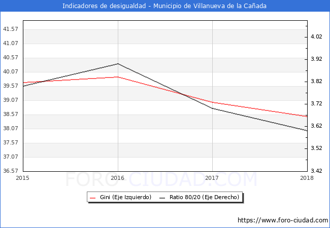 Índice de Gini y ratio 80/20 del municipio de Villanueva de la Cañada - 2018