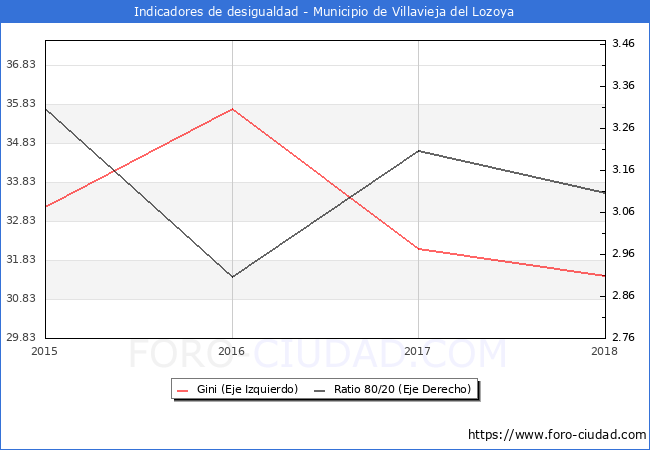 Índice de Gini y ratio 80/20 del municipio de Villavieja del Lozoya - 2018
