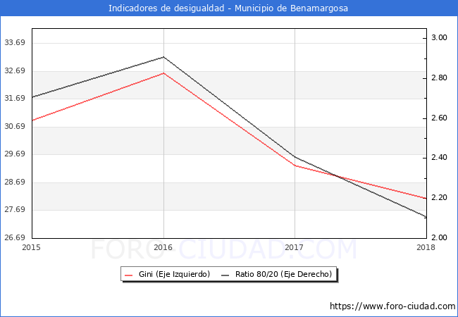 Índice de Gini y ratio 80/20 del municipio de Benamargosa - 2018