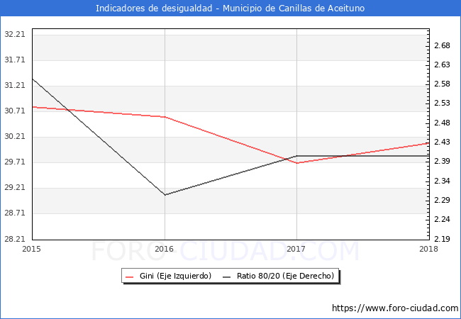 Índice de Gini y ratio 80/20 del municipio de Canillas de Aceituno - 2018