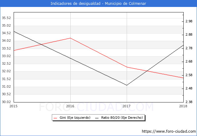 Índice de Gini y ratio 80/20 del municipio de Colmenar - 2018