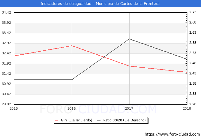 Índice de Gini y ratio 80/20 del municipio de Cortes de la Frontera - 2018
