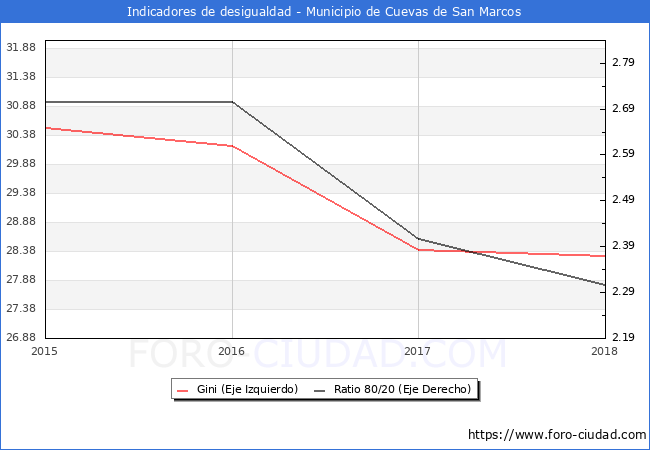 Índice de Gini y ratio 80/20 del municipio de Cuevas de San Marcos - 2018