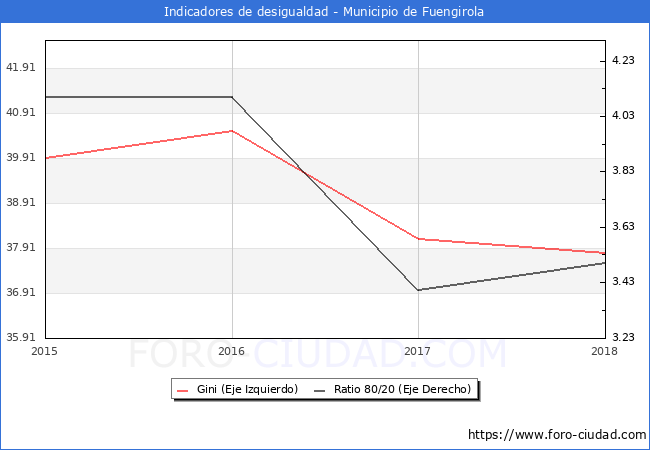 ndice de Gini y ratio 80/20 del municipio de Fuengirola - 2018
